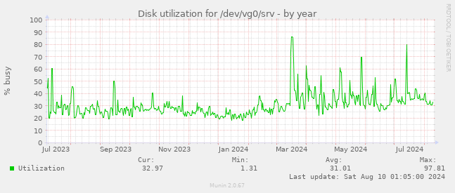 Disk utilization for /dev/vg0/srv