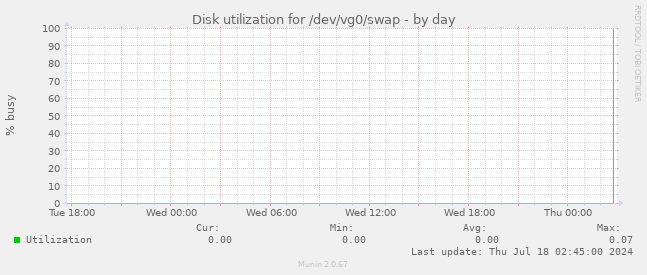 Disk utilization for /dev/vg0/swap