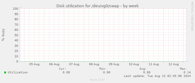 Disk utilization for /dev/vg0/swap