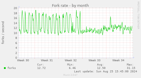 Fork rate