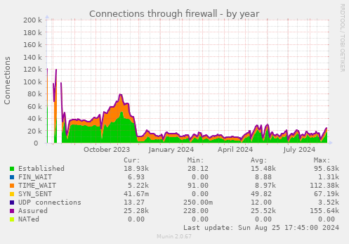 Connections through firewall