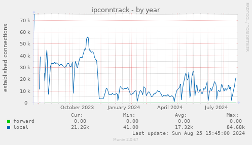 ipconntrack