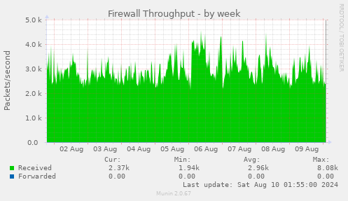 Firewall Throughput