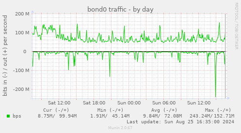 bond0 traffic