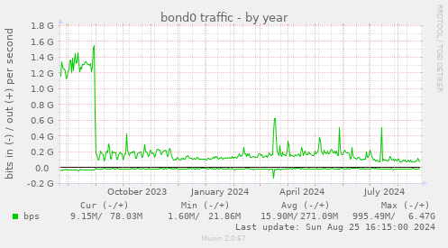 bond0 traffic