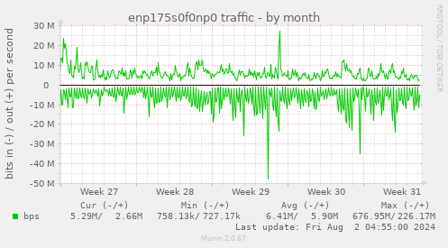 enp175s0f0np0 traffic