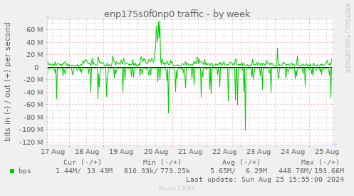 enp175s0f0np0 traffic