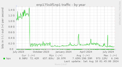 enp175s0f1np1 traffic