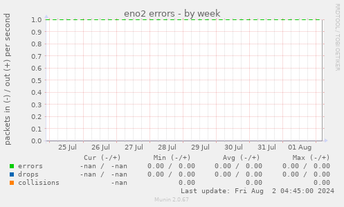 eno2 errors