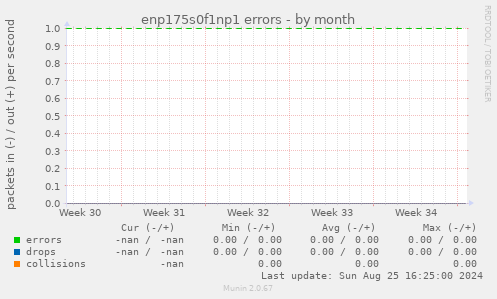 enp175s0f1np1 errors