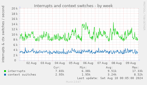 Interrupts and context switches