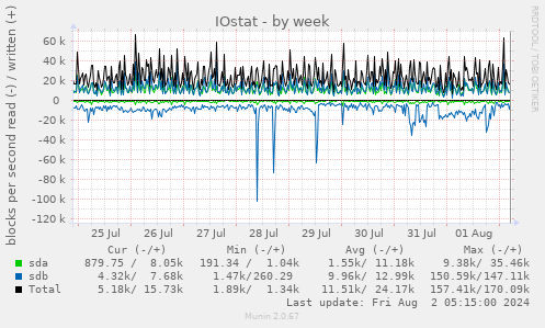 IOstat