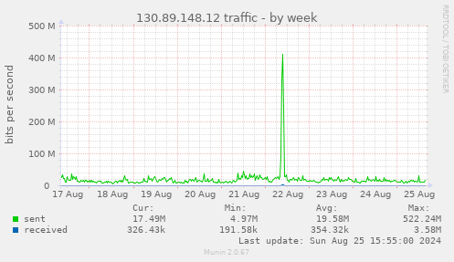 130.89.148.12 traffic