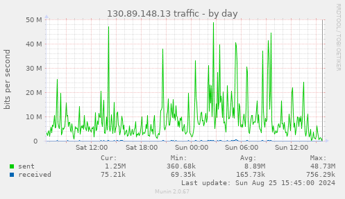 130.89.148.13 traffic