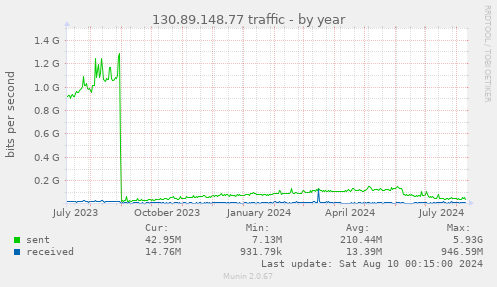 130.89.148.77 traffic