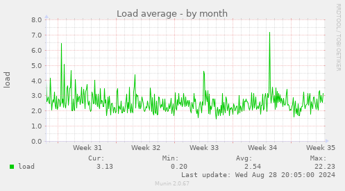 Load average