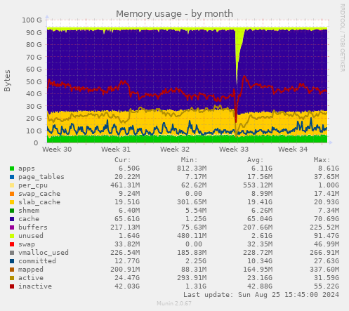 Memory usage