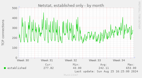 Netstat, established only