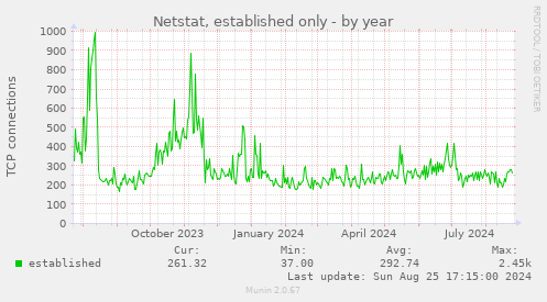 Netstat, established only