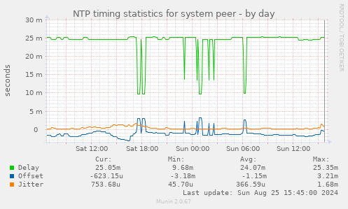 NTP timing statistics for system peer