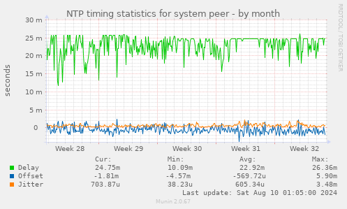 NTP timing statistics for system peer