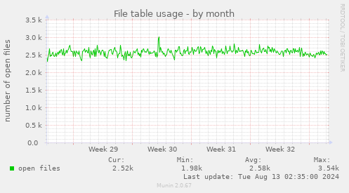 File table usage