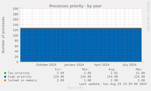 Processes priority