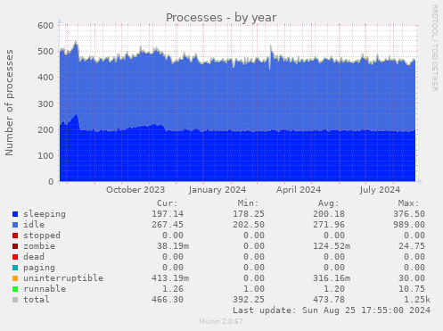 Processes