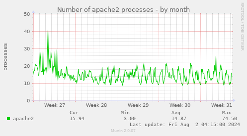 Number of apache2 processes