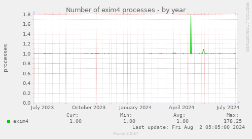 Number of exim4 processes