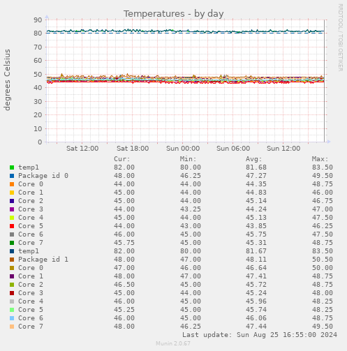 Temperatures