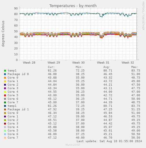 Temperatures