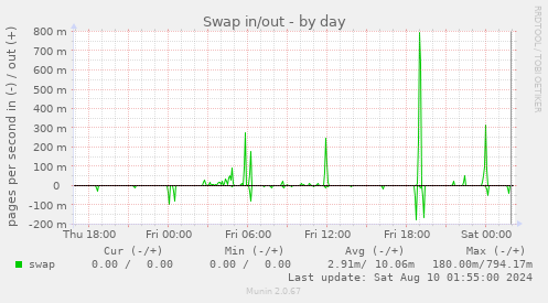 Swap in/out