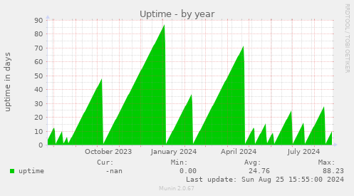 Uptime