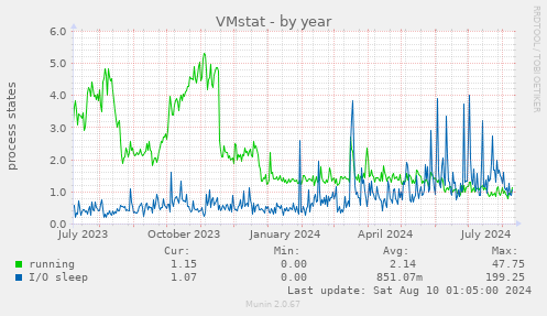 VMstat