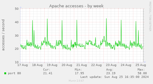 Apache accesses