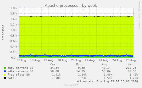 Apache processes