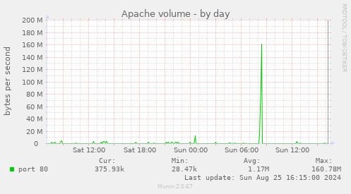 Apache volume