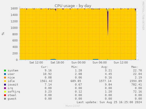 CPU usage