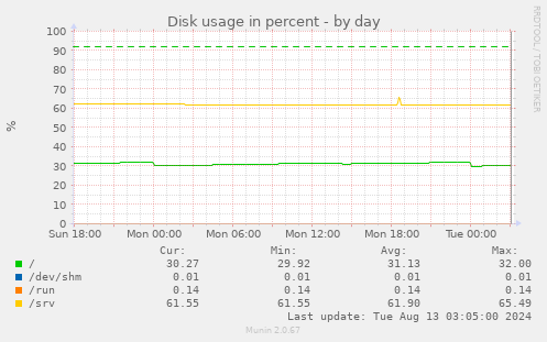 Disk usage in percent