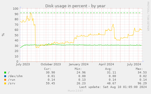 Disk usage in percent