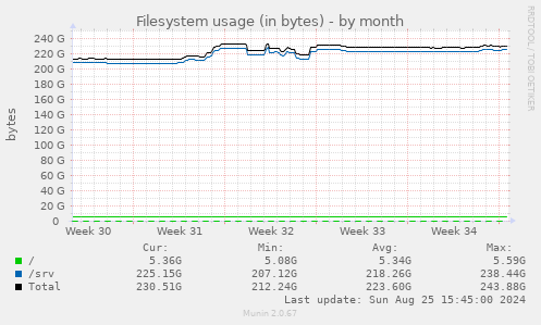 Filesystem usage (in bytes)