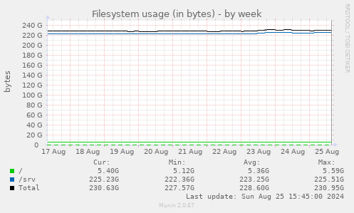 Filesystem usage (in bytes)