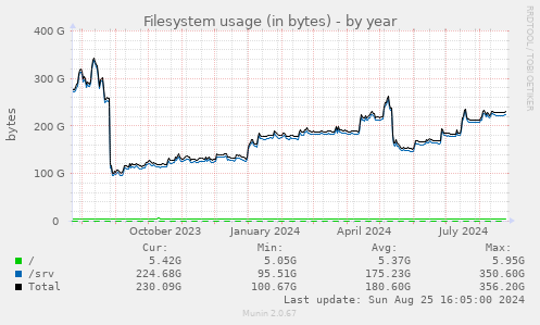 Filesystem usage (in bytes)