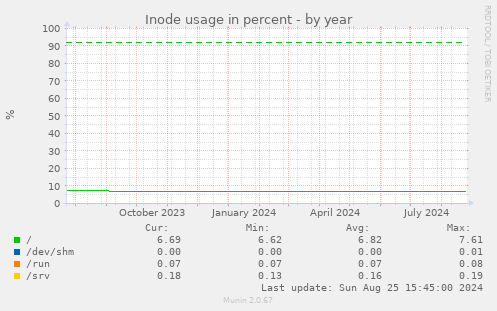 Inode usage in percent