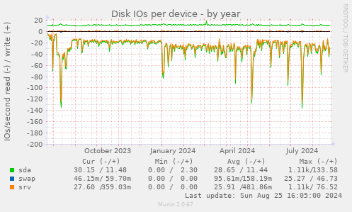 Disk IOs per device