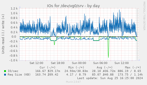 IOs for /dev/vg0/srv