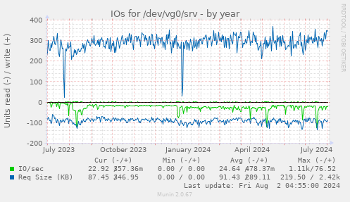 IOs for /dev/vg0/srv