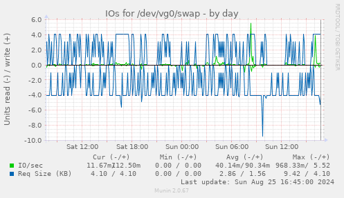 IOs for /dev/vg0/swap