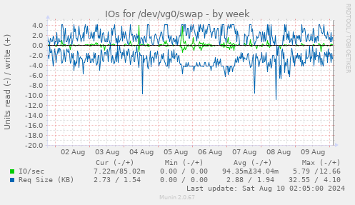 IOs for /dev/vg0/swap